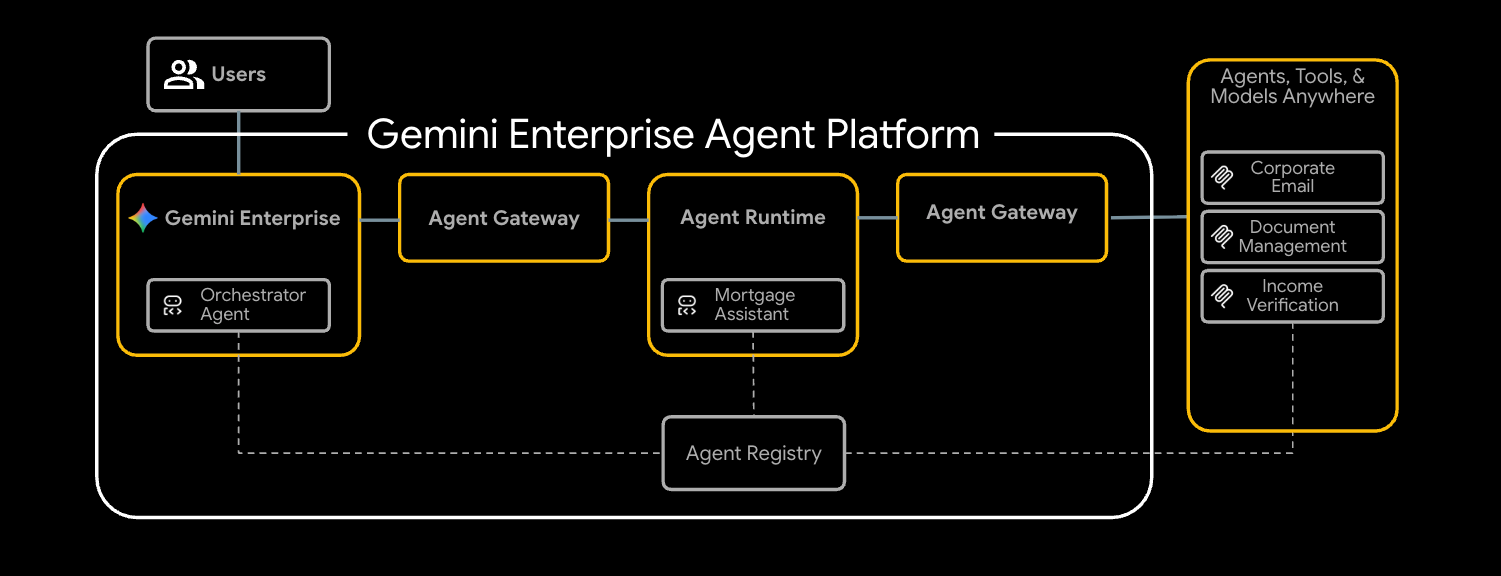 End-to-end architecture: Gemini Enterprise to Agent Runtime to Agent Gateway to MCP servers on Cloud Run