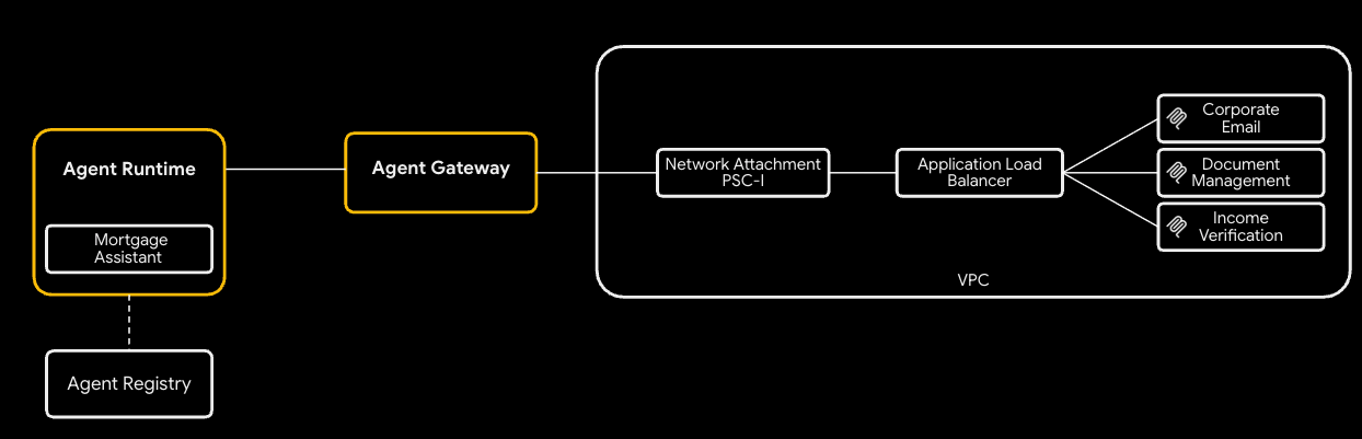 High level flow of private networking option