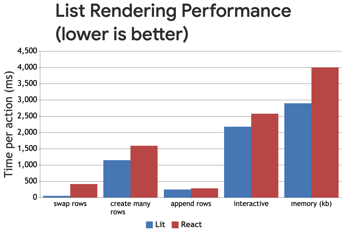 Gráfico de barras agrupadas comparando o desempenho do Lit com o do React em milissegundos (quanto mais baixo, melhor).