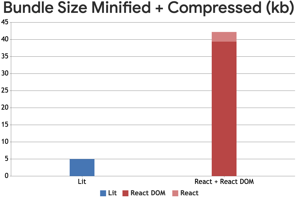 Bar chart of bundle size minified and compressed in kb. Lit bar is 5kb and React + React DOM is 42.2kb