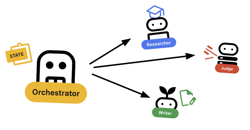 Orchestrator Agent