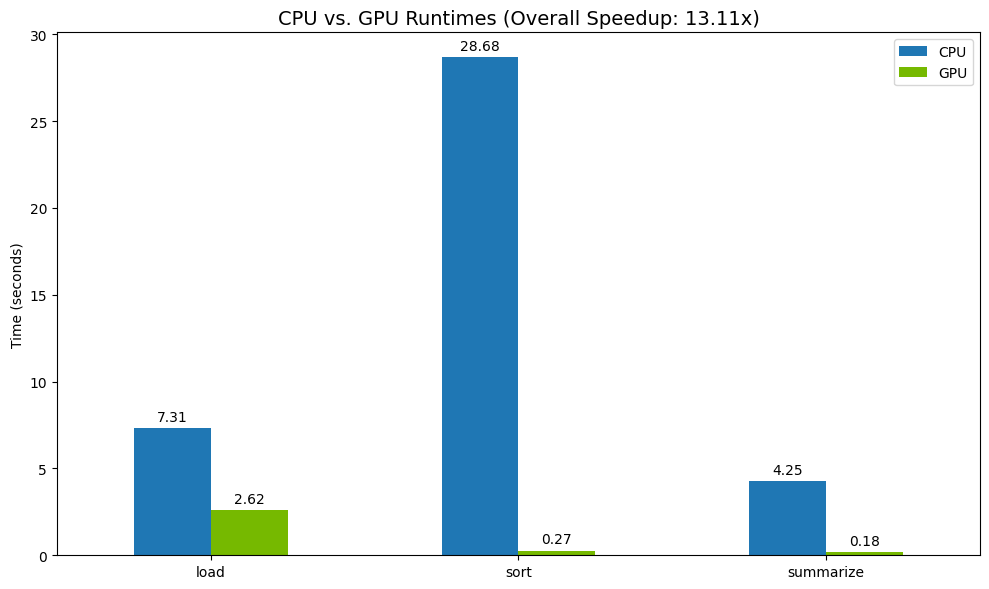 Mostra le prestazioni della CPU rispetto a quelle della GPU