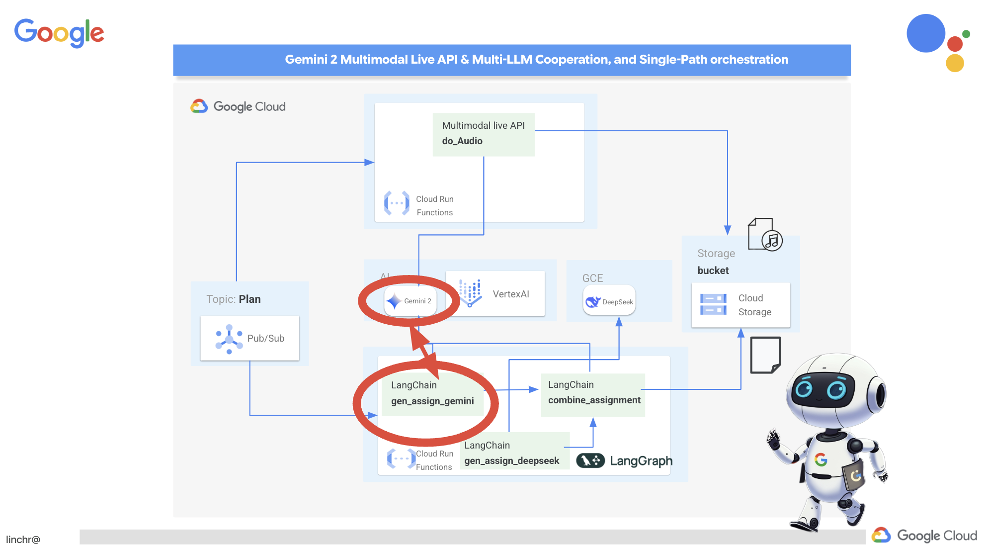 نمای کلی جمینی
