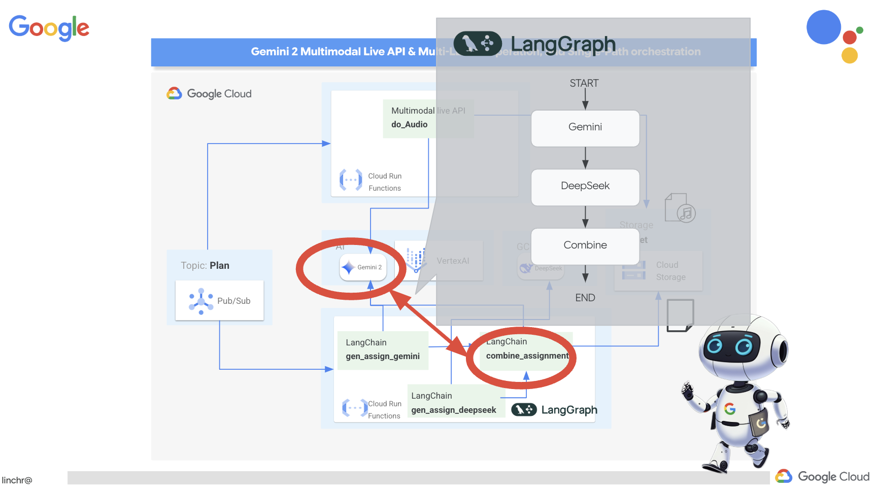 نظرة عامة على دمج Langraph 