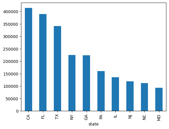 bar chart showing California as state with most complaints