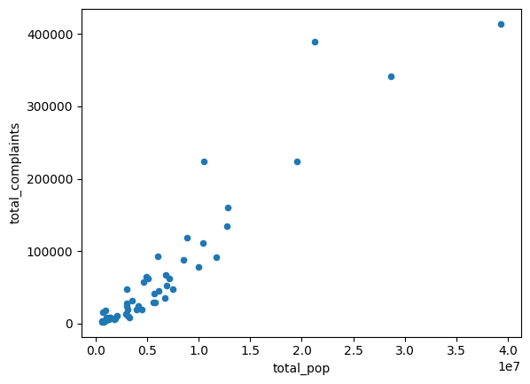 um gráfico de dispersão comparando a população com as reclamações