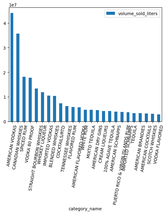 Bar chart of top categories of liquor sold