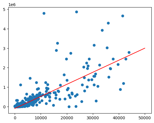 Gráfico de dispersão com uma linha de ajuste