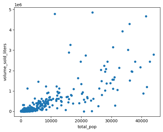 Scatter plot of zip code tabulation areas by the population and liters of liquor sold