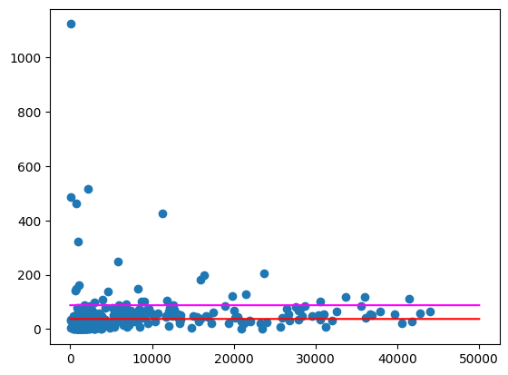 Scatter plot of liters per population