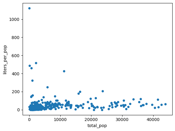 Gráfico de dispersión de litros por población