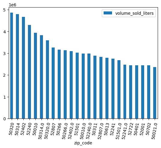 Gráfico de barras de los volúmenes de alcohol en los códigos postales con más ventas