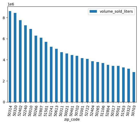 Gráfico de barras de los volúmenes de alcohol en los códigos postales con más ventas