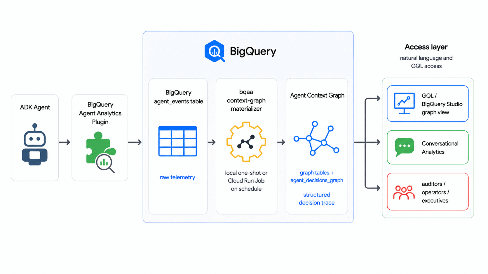 گردش کار نمودار زمینه عامل: رویدادهای یک عامل ADK از طریق افزونه BigQuery Agent Analytics در جدول agent_events جریان می‌یابد، نمودار زمینه bqaa رد تصمیمات عامل را در یک نمودار زمینه عامل ساختاریافته استخراج می‌کند و شما آن را با GQL و Conversational Analytics پرس‌وجو می‌کنید.