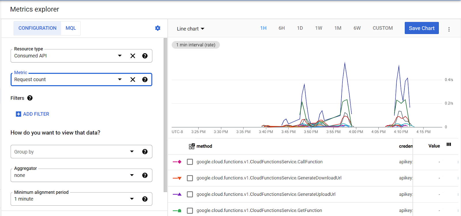 Metrics Explorer معیارهای APIهای مصرف‌شده را برای تعداد درخواست با جمع‌کننده و دوره زمانی مشخص نشان می‌دهد.