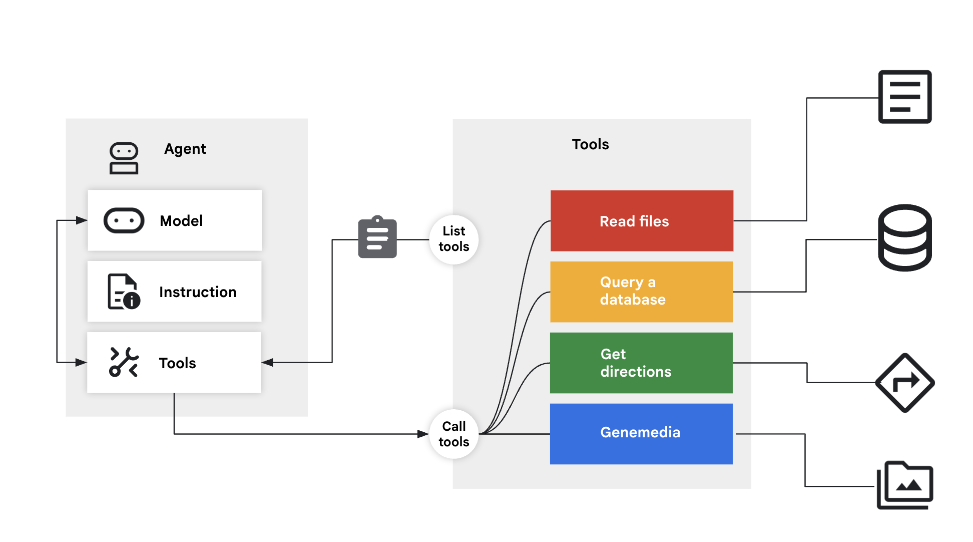 Diagramme des outils personnalisés