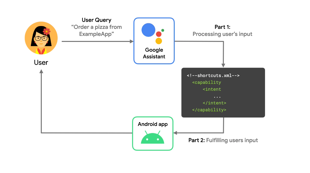 Ein Ablauf, der beschreibt, wie die Sprachanfrage eines Nutzers\nvon Google Assistant verarbeitet wird.