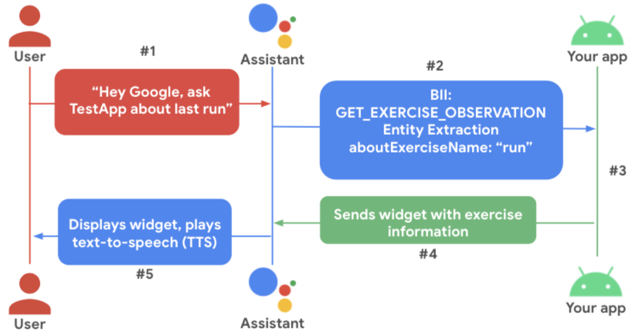 Diagrama de flujo que muestra la entrega de un widget de Asistente.