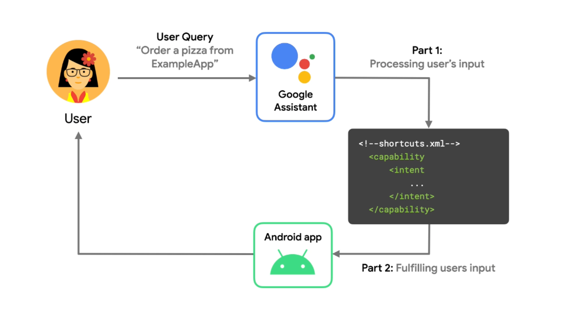 Sơ đồ quy trình minh hoạ cách Trợ lý Google xử lý một truy vấn bằng giọng nói qua Hành động trong ứng dụng