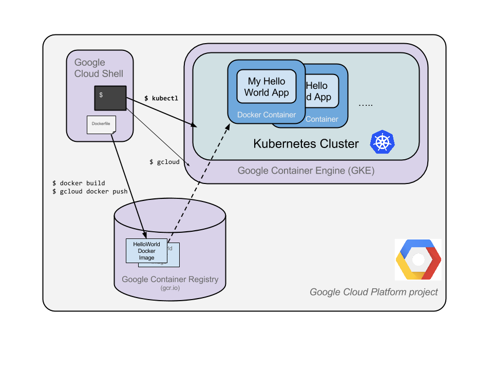 Diagrama 1 do codelab do Kubernetes (2).png