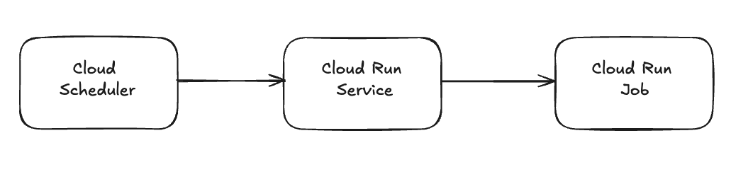 แผนภาพ Cloud Scheduler ที่ทริกเกอร์บริการ Cloud Run ซึ่งเรียกใช้งาน Cloud Run