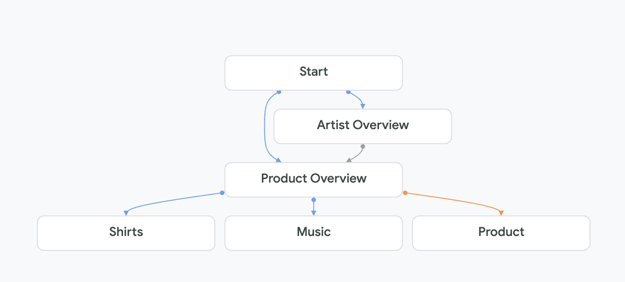 Beginn des Katalog-Workflows