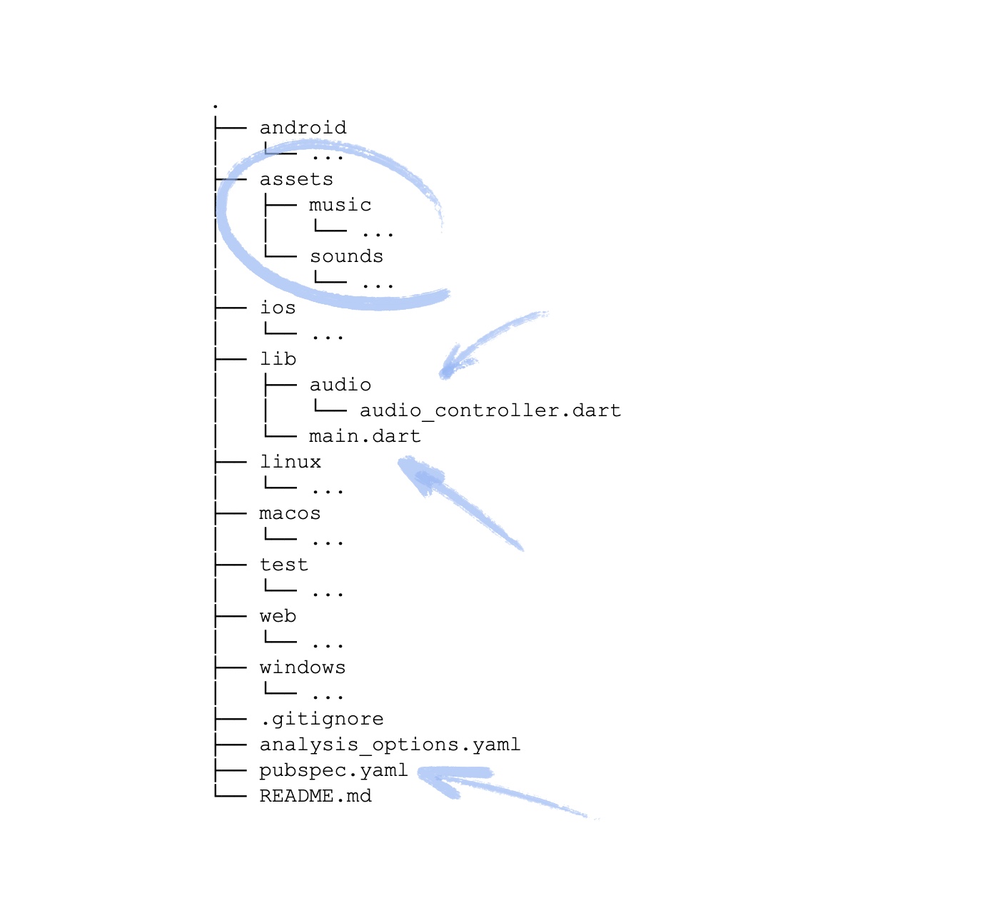 Uma visualização em árvore do projeto, com pastas como &quot;android&quot;, &quot;ios&quot;, arquivos como &quot;README.md&quot; e &quot;analysis_options.yaml&quot;. Entre eles, podemos ver o diretório `assets` com os subdiretórios `music` e `Sounds`, o diretório `lib` com `main.dart` e um subdiretório `audio` com `audio_controller.dart`, e o arquivo `pubspec.yaml`.  As setas apontam para os novos diretórios e os arquivos que você editou até o momento.