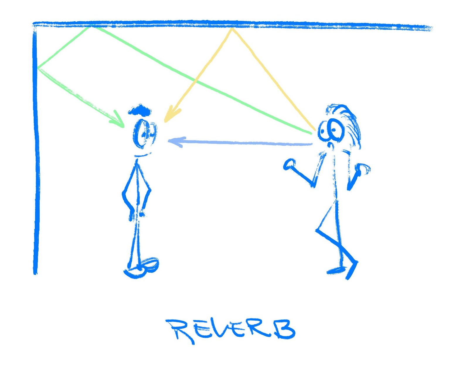 Ilustración de dos personas hablando en una habitación. Las ondas de sonido no solo van de una persona a la otra directamente, sino que también rebotan en las paredes y el techo.