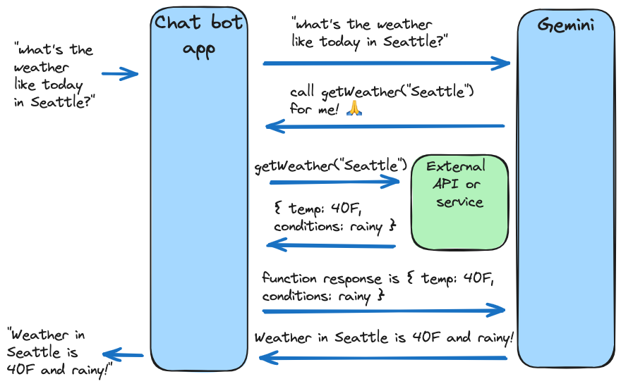 Diagrama del flujo de llamadas a función