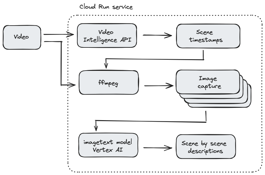 Cloud Run 動画説明サービスの図