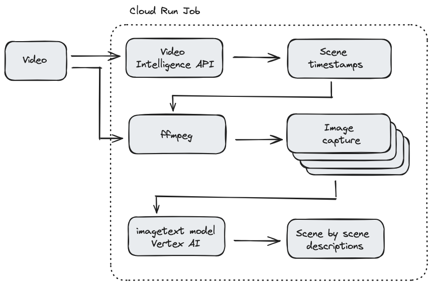 Ilustração da descrição do vídeo do job do Cloud Run