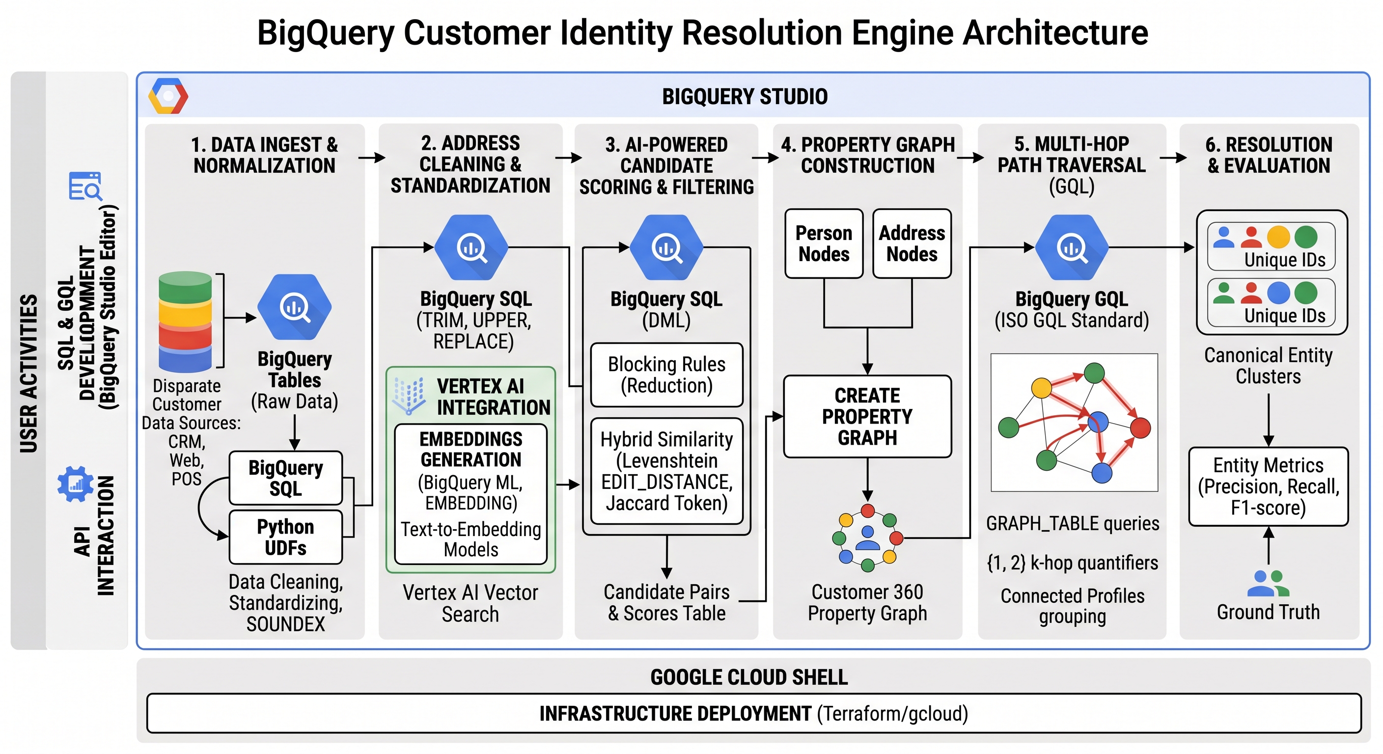 BigQuery Customer Identity Resolution Engine Architecture
