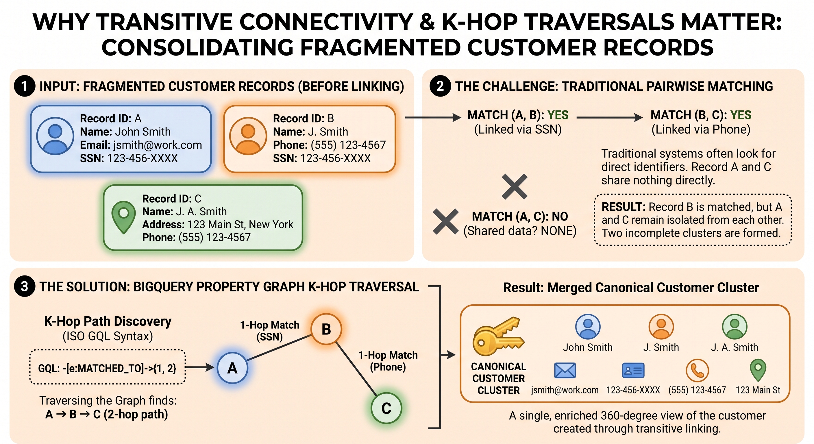 Transitive Connectivity & K-Hop Traversals