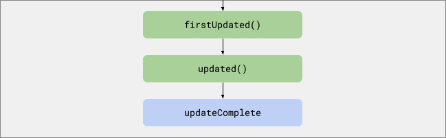 Ein gerichteter azyklischer Graph von Knoten mit Callback-Namen. Der Pfeil vom vorherigen Bild des Update-Lebenszyklus verweist auf „firstUpdated“. „firstUpdated“ verweist auf „updated“. „updated“ verweist auf „updateComplete“.