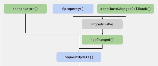 带有回调名称的节点有向无环图。箭头从 constructor 指向 requestUpdate。从 @property 指向 Property Setter。从 attributeChangedCallback 指向 Property Setter。从 Property Setter 指向 hasChanged。从 hasChanged 指向 requestUpdate。从 requestUpdate 指向下一张更新生命周期图。