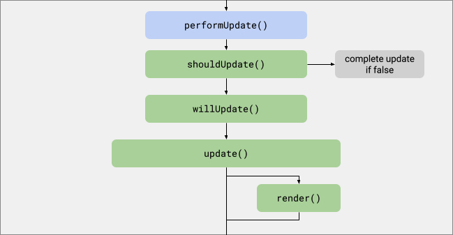 コールバック名付きのノードの有向非巡回グラフ。上の更新前ライフサイクルの図からの矢印は performUpdate につながっています。そして、performUpdate から shouldUpdate、shouldUpdate から「complete update if false（false なら更新を完了）」と willUpdate、willUpdate から update、update からレンダリングと次の更新後ライフサイクルのグラフ、またレンダリングからも次の更新後ライフサイクルのグラフにつながっています。