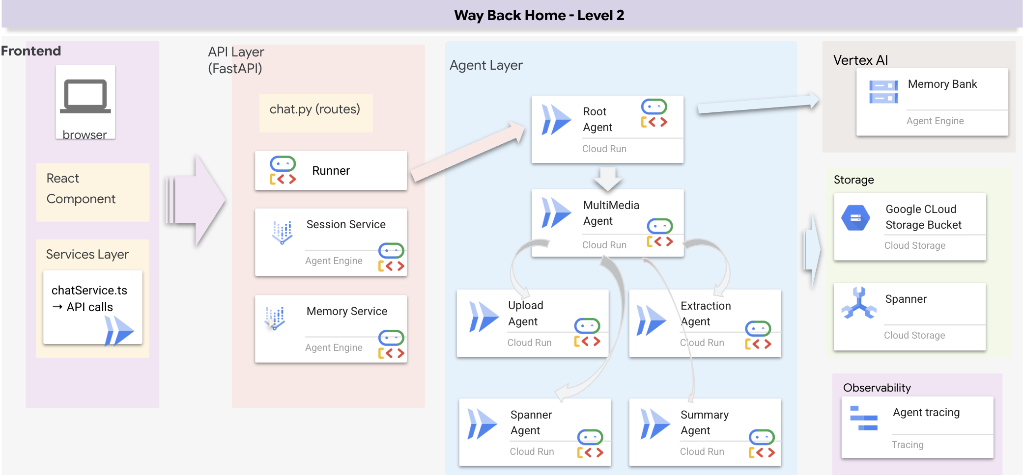 আর্কিটেকচার_ফুলস্ট্যাক