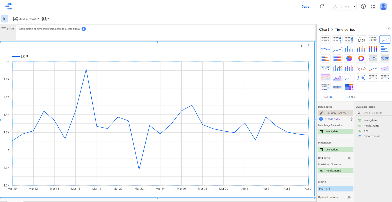 แผนภูมิเส้นของค่า LCP รายวันใน Data Studio