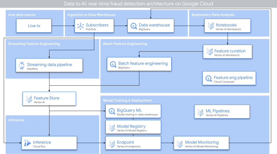 Architecture de FraudFinder