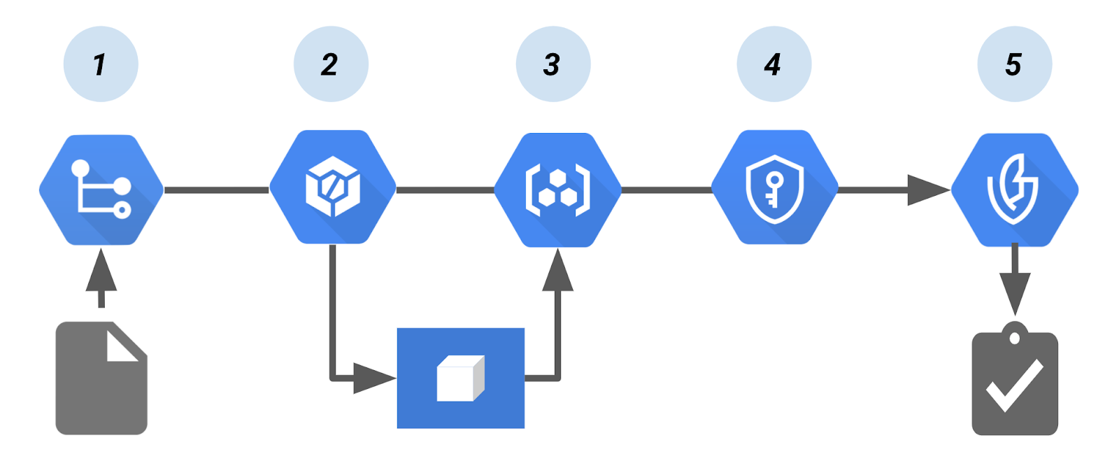 Конвейер аттестации двоичной авторизации Cloud Build.