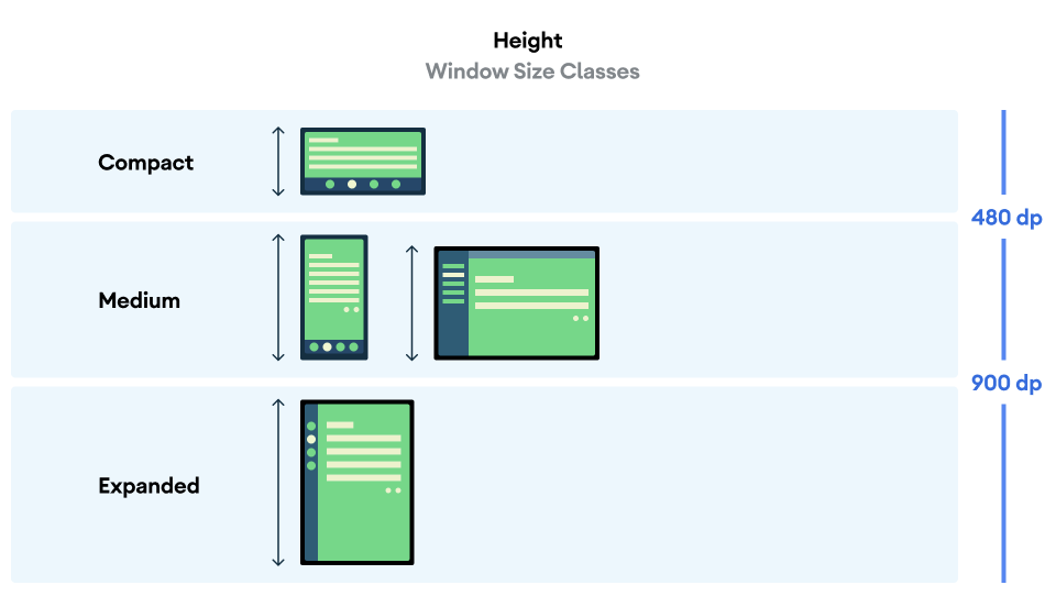 WindowHeightSizeClass untuk tinggi rapat, sedang, dan diperluas.