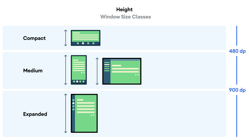 WindowHeightSizeClass para altura compacta, mediana y expandida.
