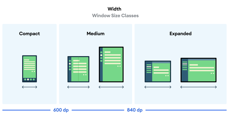 छोटी, मीडियम, और बढ़ाई गई चौड़ाई के लिए WindowwidthSizeClass.