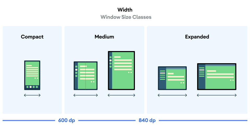 WindowwidthSizeClass per una larghezza compatta, media ed estesa.
