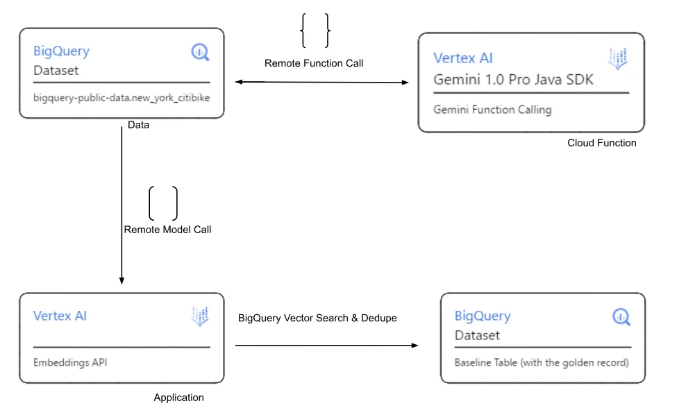 High level flow of the use case