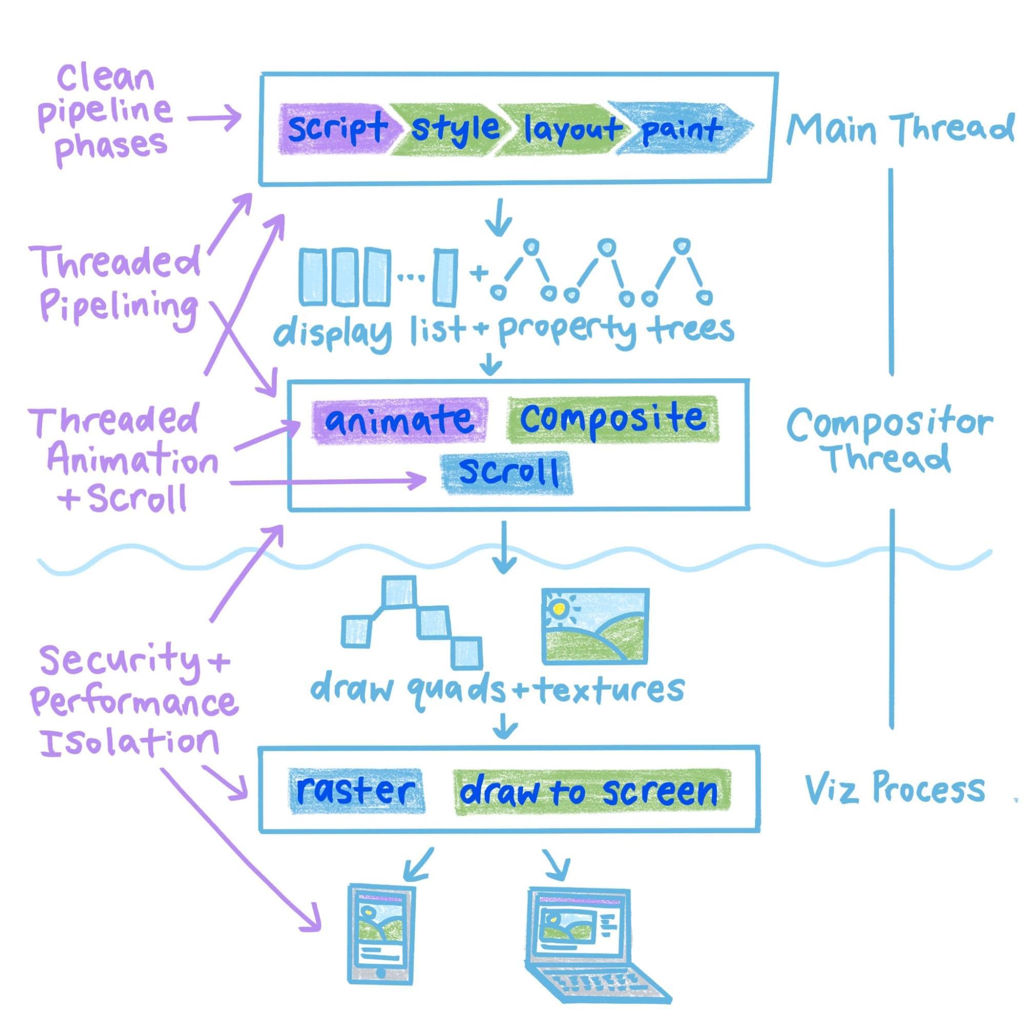 Sketch of the different elements of rendering on the web