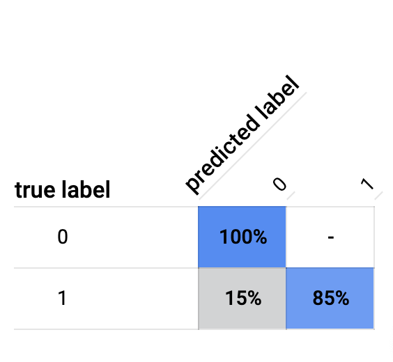 Confusion matrix