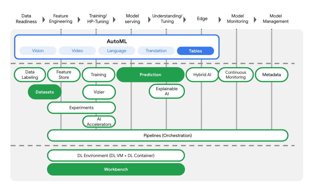 Vertex-Produktübersicht