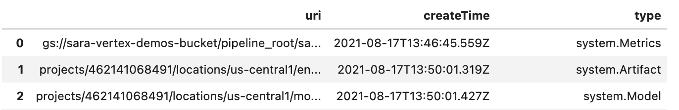 Przefiltrowana tabela danych artefaktu