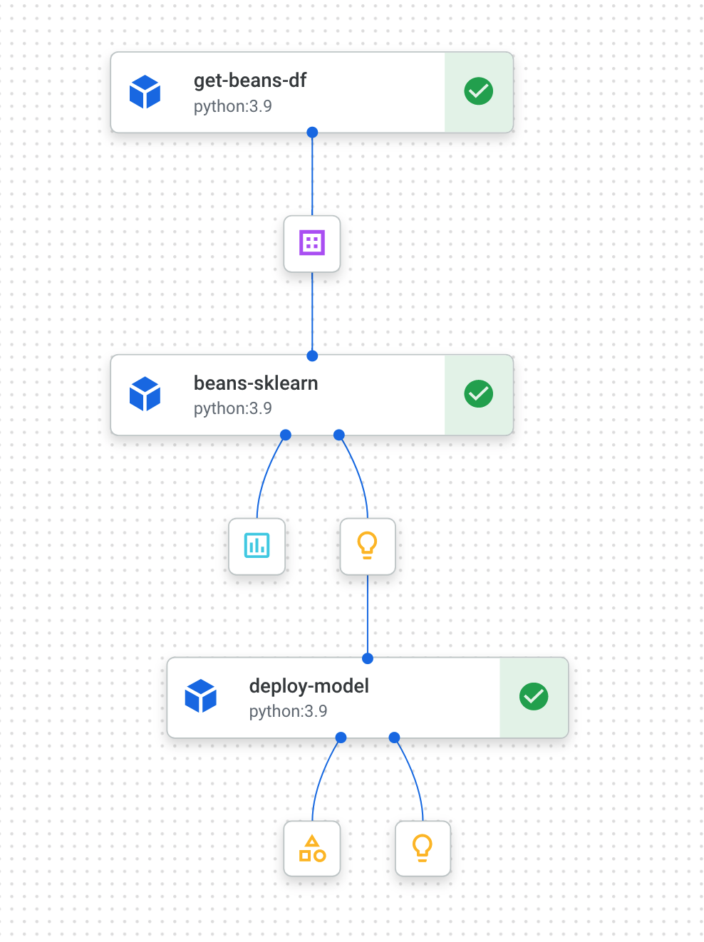 Completed sklearn pipeline